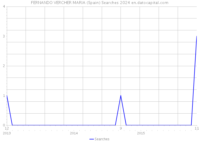 FERNANDO VERCHER MARIA (Spain) Searches 2024 