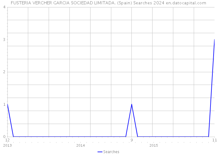 FUSTERIA VERCHER GARCIA SOCIEDAD LIMITADA. (Spain) Searches 2024 