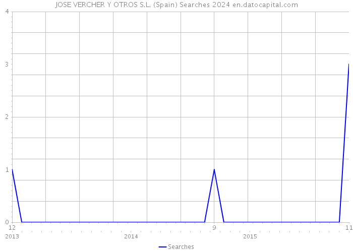 JOSE VERCHER Y OTROS S.L. (Spain) Searches 2024 