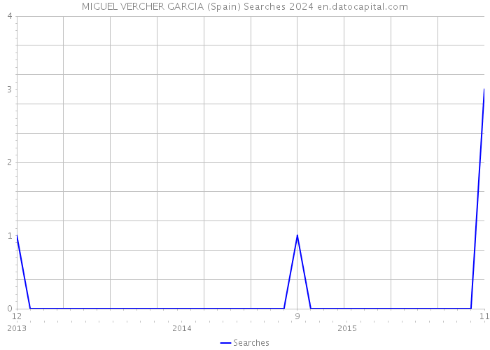 MIGUEL VERCHER GARCIA (Spain) Searches 2024 