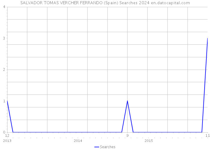 SALVADOR TOMAS VERCHER FERRANDO (Spain) Searches 2024 