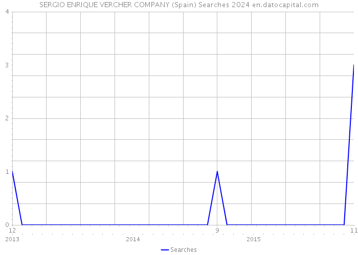 SERGIO ENRIQUE VERCHER COMPANY (Spain) Searches 2024 