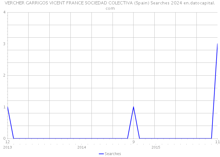 VERCHER GARRIGOS VICENT FRANCE SOCIEDAD COLECTIVA (Spain) Searches 2024 