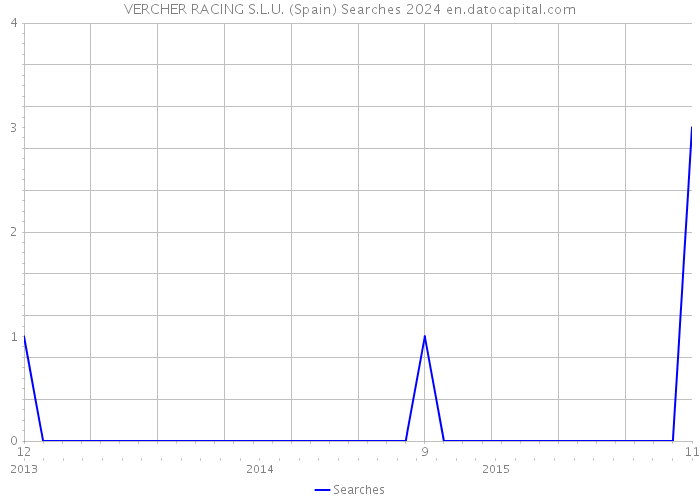 VERCHER RACING S.L.U. (Spain) Searches 2024 