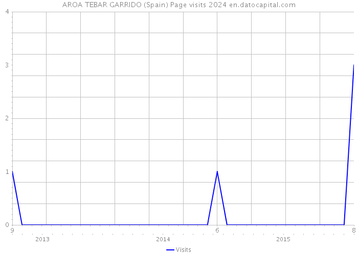 AROA TEBAR GARRIDO (Spain) Page visits 2024 