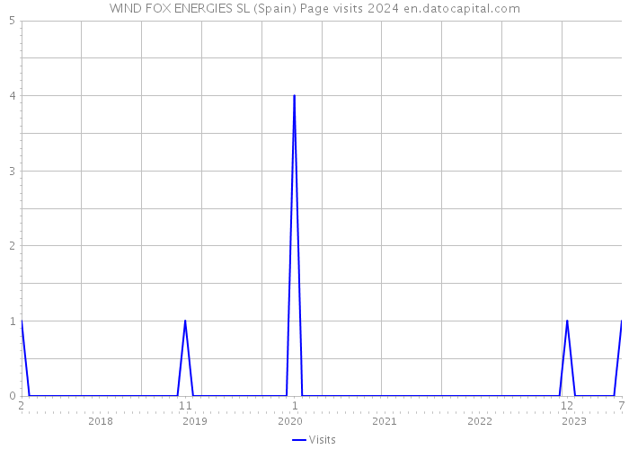 WIND FOX ENERGIES SL (Spain) Page visits 2024 