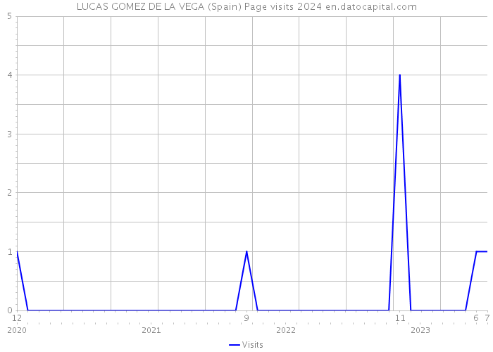 LUCAS GOMEZ DE LA VEGA (Spain) Page visits 2024 