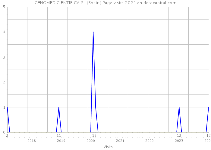 GENOMED CIENTIFICA SL (Spain) Page visits 2024 