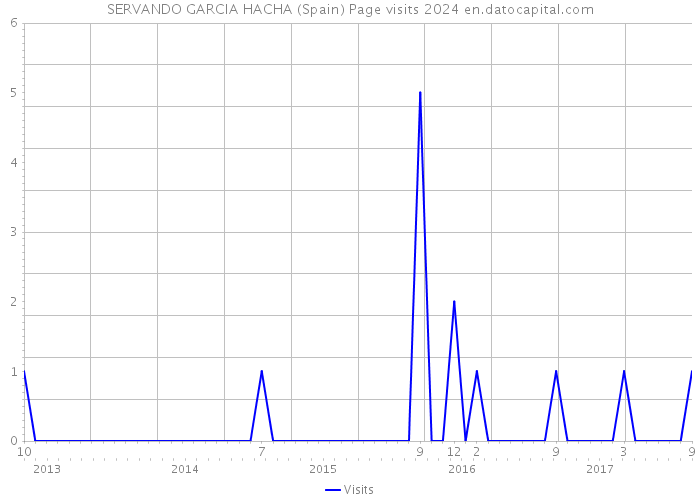 SERVANDO GARCIA HACHA (Spain) Page visits 2024 