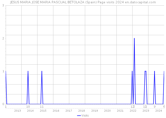 JESUS MARIA JOSE MARIA PASCUAL BETOLAZA (Spain) Page visits 2024 