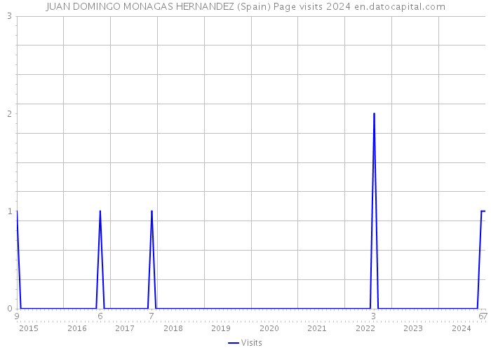 JUAN DOMINGO MONAGAS HERNANDEZ (Spain) Page visits 2024 