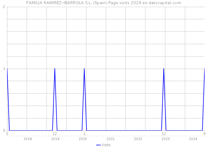 FAMILIA RAMIREZ-IBARROLA S.L. (Spain) Page visits 2024 
