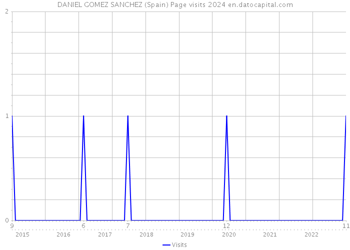 DANIEL GOMEZ SANCHEZ (Spain) Page visits 2024 