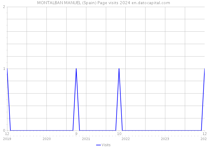 MONTALBAN MANUEL (Spain) Page visits 2024 