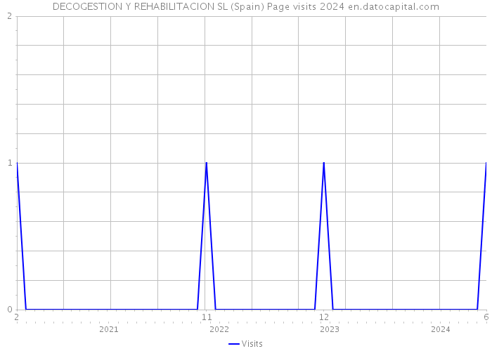 DECOGESTION Y REHABILITACION SL (Spain) Page visits 2024 