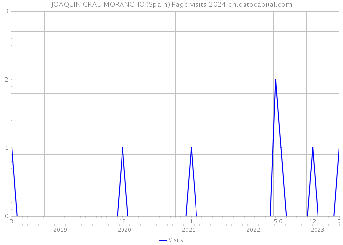 JOAQUIN GRAU MORANCHO (Spain) Page visits 2024 