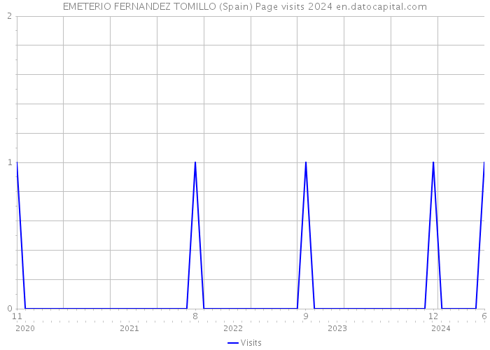 EMETERIO FERNANDEZ TOMILLO (Spain) Page visits 2024 