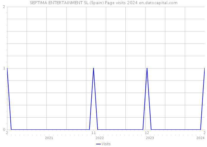 SEPTIMA ENTERTAINMENT SL (Spain) Page visits 2024 