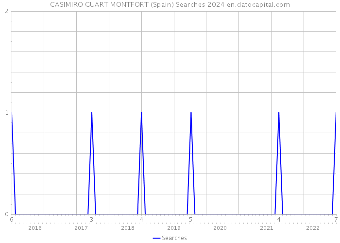 CASIMIRO GUART MONTFORT (Spain) Searches 2024 