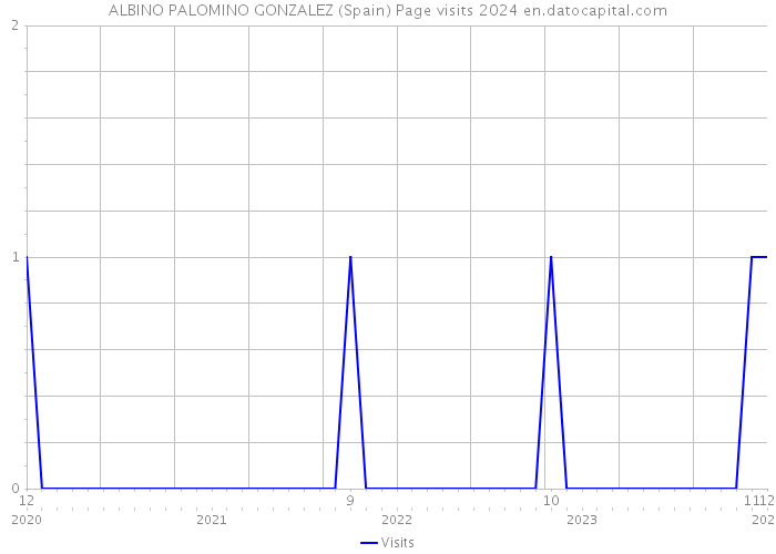 ALBINO PALOMINO GONZALEZ (Spain) Page visits 2024 