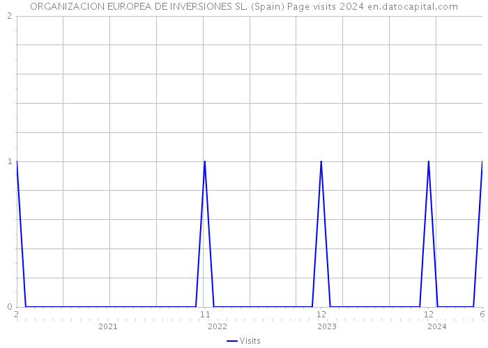 ORGANIZACION EUROPEA DE INVERSIONES SL. (Spain) Page visits 2024 
