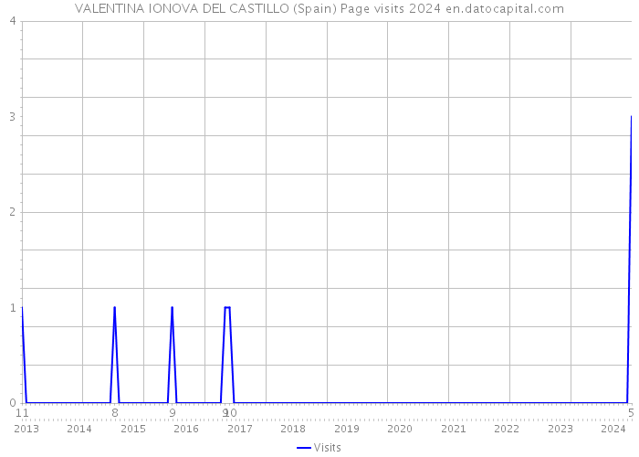 VALENTINA IONOVA DEL CASTILLO (Spain) Page visits 2024 