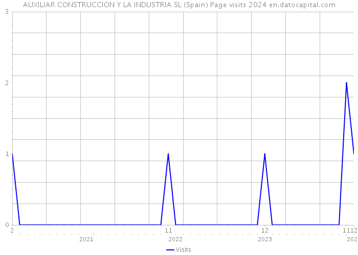 AUXILIAR CONSTRUCCION Y LA INDUSTRIA SL (Spain) Page visits 2024 