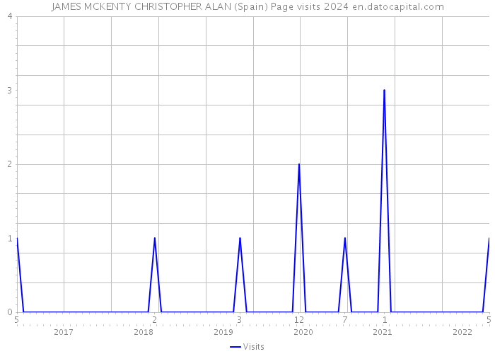 JAMES MCKENTY CHRISTOPHER ALAN (Spain) Page visits 2024 