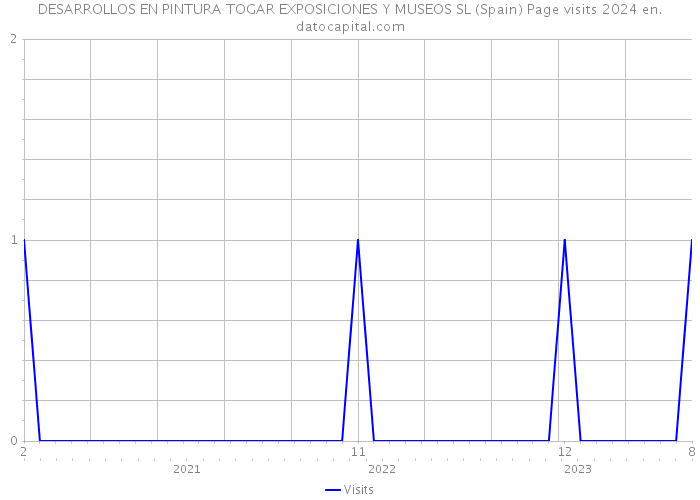 DESARROLLOS EN PINTURA TOGAR EXPOSICIONES Y MUSEOS SL (Spain) Page visits 2024 