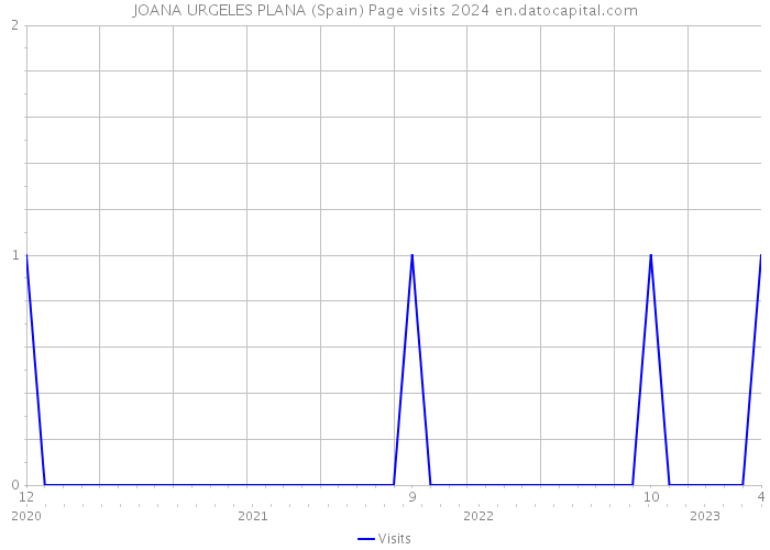 JOANA URGELES PLANA (Spain) Page visits 2024 