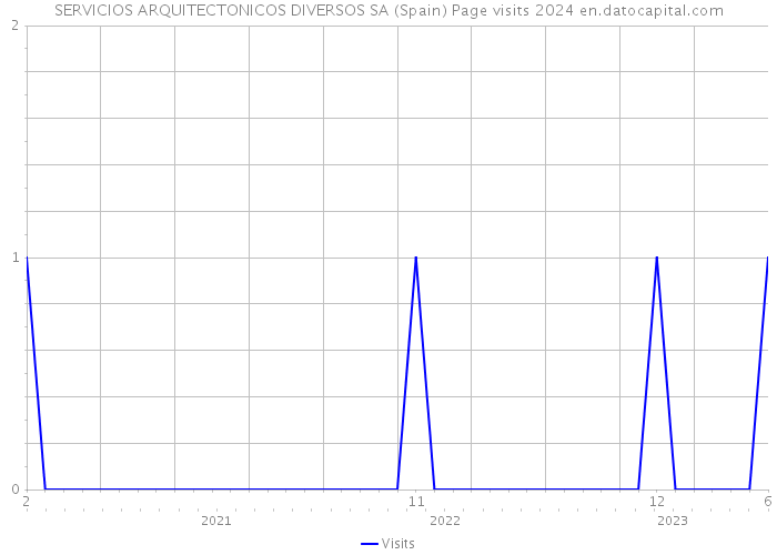 SERVICIOS ARQUITECTONICOS DIVERSOS SA (Spain) Page visits 2024 