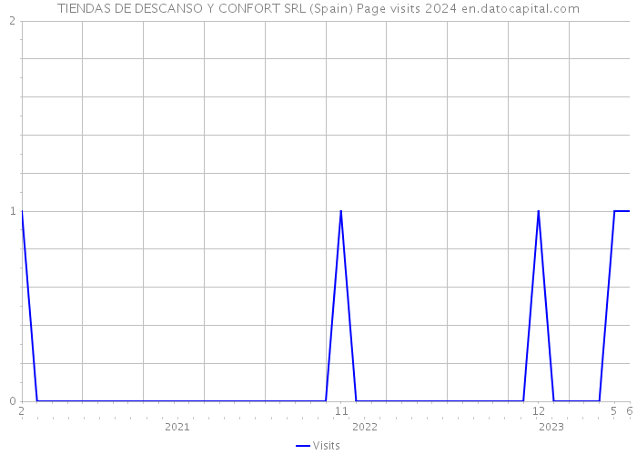 TIENDAS DE DESCANSO Y CONFORT SRL (Spain) Page visits 2024 