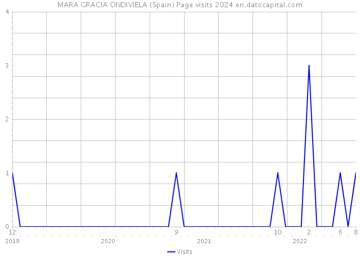 MARA GRACIA ONDIVIELA (Spain) Page visits 2024 
