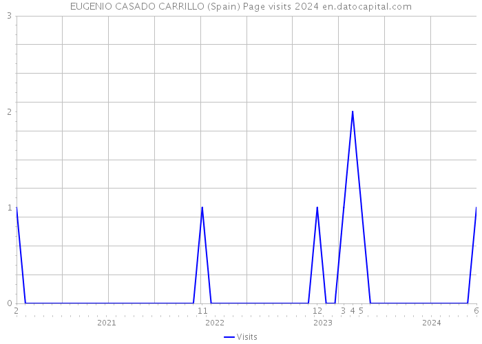 EUGENIO CASADO CARRILLO (Spain) Page visits 2024 