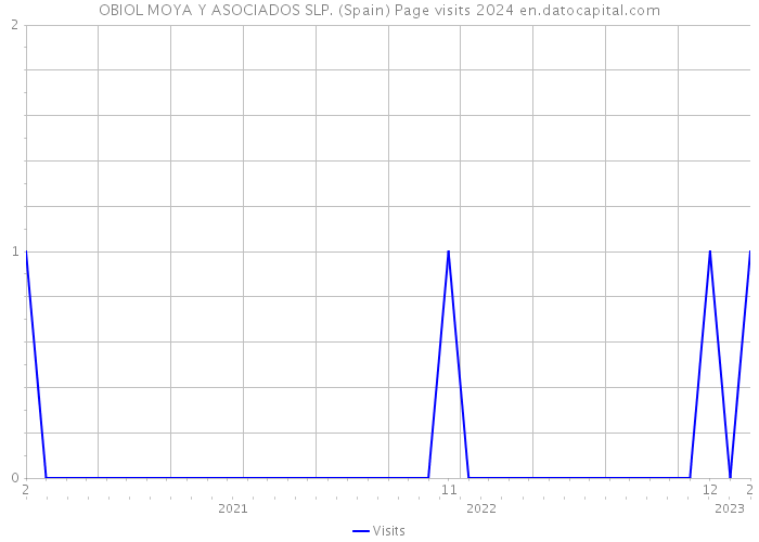 OBIOL MOYA Y ASOCIADOS SLP. (Spain) Page visits 2024 