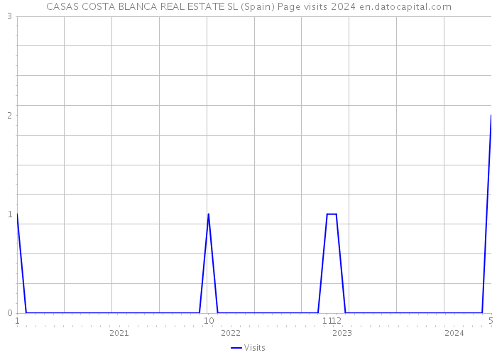 CASAS COSTA BLANCA REAL ESTATE SL (Spain) Page visits 2024 
