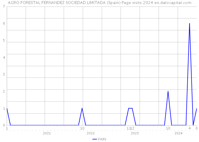 AGRO FORESTAL FERNANDEZ SOCIEDAD LIMITADA (Spain) Page visits 2024 