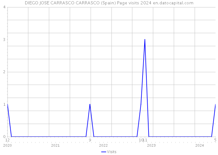 DIEGO JOSE CARRASCO CARRASCO (Spain) Page visits 2024 