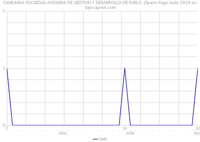 CANDAMIA SOCIEDAD ANONIMA DE GESTION Y DESARROLLO DE SUELO. (Spain) Page visits 2024 