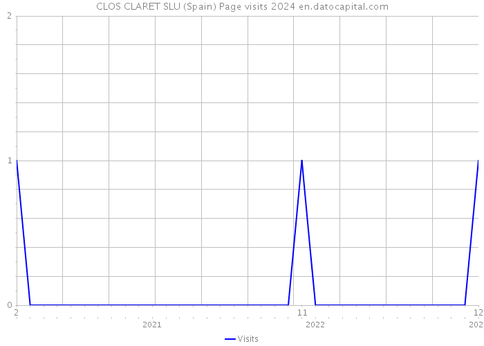 CLOS CLARET SLU (Spain) Page visits 2024 