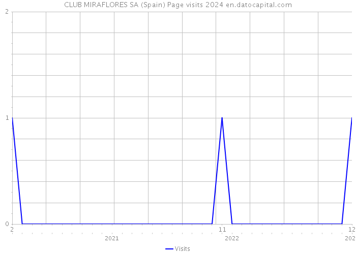 CLUB MIRAFLORES SA (Spain) Page visits 2024 