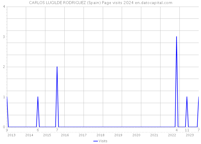 CARLOS LUGILDE RODRIGUEZ (Spain) Page visits 2024 