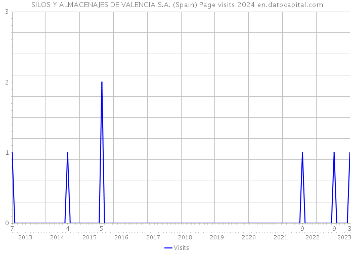SILOS Y ALMACENAJES DE VALENCIA S.A. (Spain) Page visits 2024 