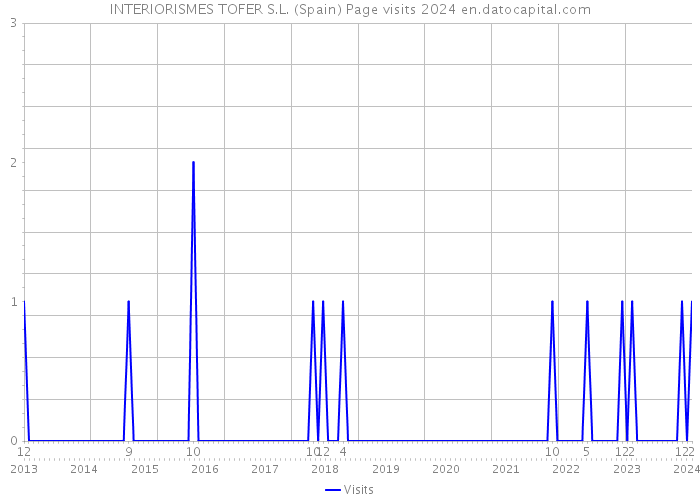INTERIORISMES TOFER S.L. (Spain) Page visits 2024 