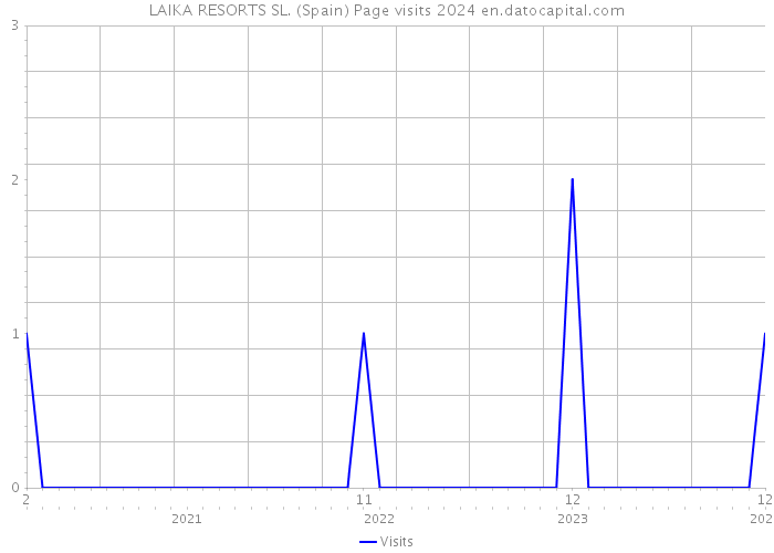 LAIKA RESORTS SL. (Spain) Page visits 2024 
