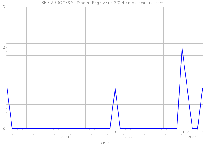 SEIS ARROCES SL (Spain) Page visits 2024 