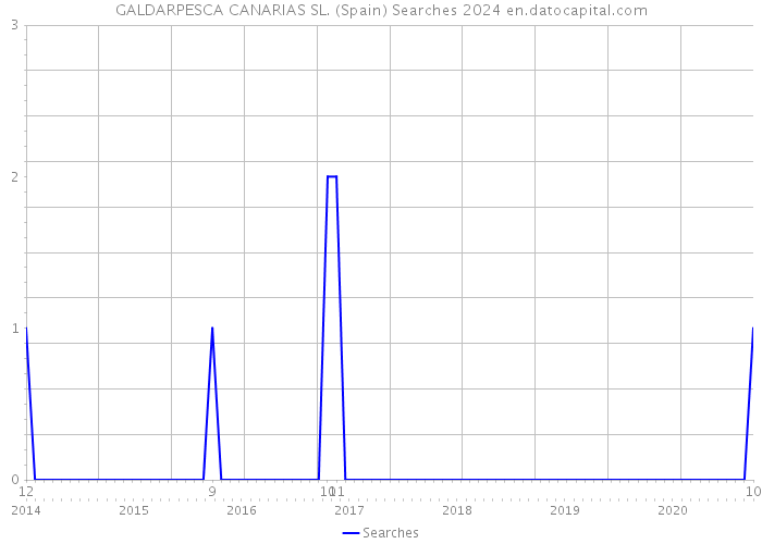 GALDARPESCA CANARIAS SL. (Spain) Searches 2024 