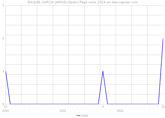 RAQUEL GARCIA JARIOD (Spain) Page visits 2024 
