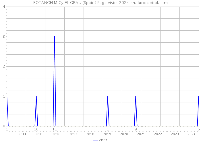 BOTANCH MIQUEL GRAU (Spain) Page visits 2024 
