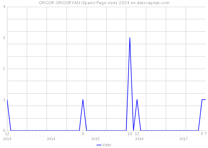 GRIGOR GRIGORYAN (Spain) Page visits 2024 